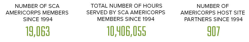 Number of SCA Americorps members since 1994: 19,063. Total Number of house served by SCA Americorps members since 1994: 10,406,055.